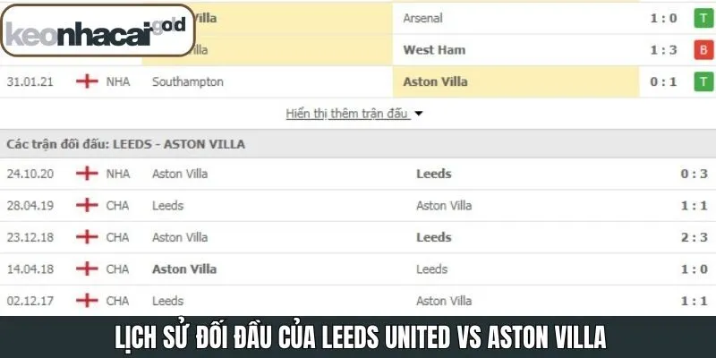 Lịch sử tranh tài giữa Leeds United vs Aston Villa