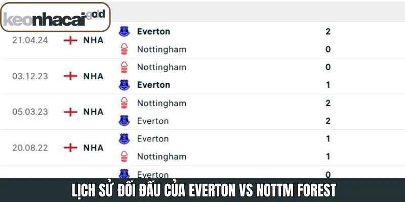 Lịch sử chạm trán giữa Everton vs Nottingham