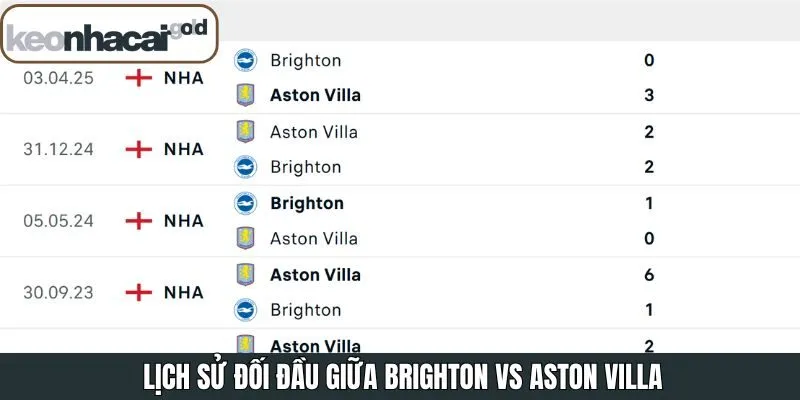 Đánh giá lịch sử đối đầu của Brighton và Aston Villa