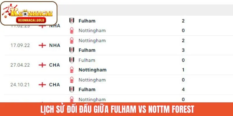 Lịch sử chạm trán của Fulham vs Nottm Forest