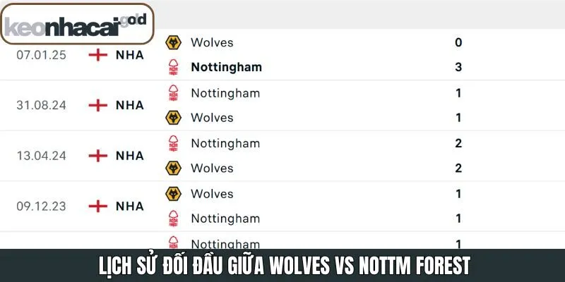 Lịch sử đối đầu giữa Wolves vs Nottm Forest